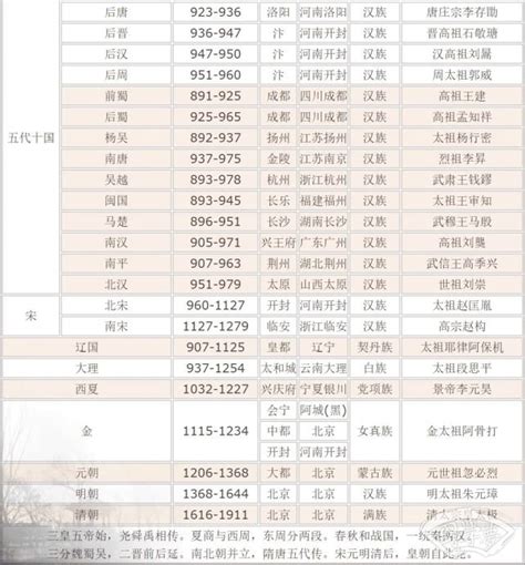 古代帝王|中国上下五千年历代皇帝顺序表（建议收藏）